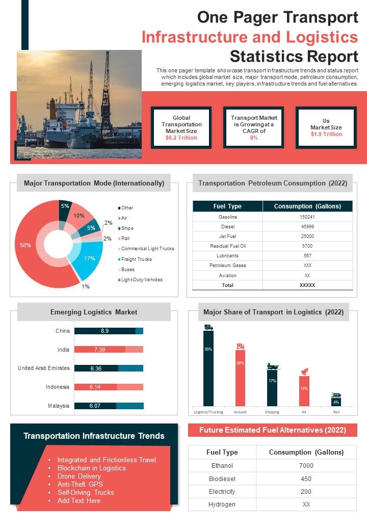 One Pager Transport Infrastructure And Logistics Statistics Report PDF Document PPT Template Slide01