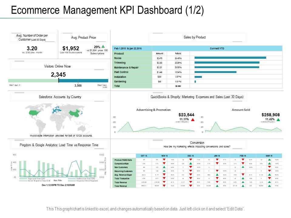 Online_Distribution_Services_Ecommerce_Management_KPI_Dashboard_Amount_Ppt_Icon_Picture_PDF_Slide_1.jpg