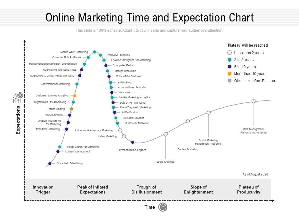 Online_Marketing_Time_And_Expectation_Chart_Ppt_PowerPoint_Presentation_File_Introduction_PDF_Slide_1.jpg