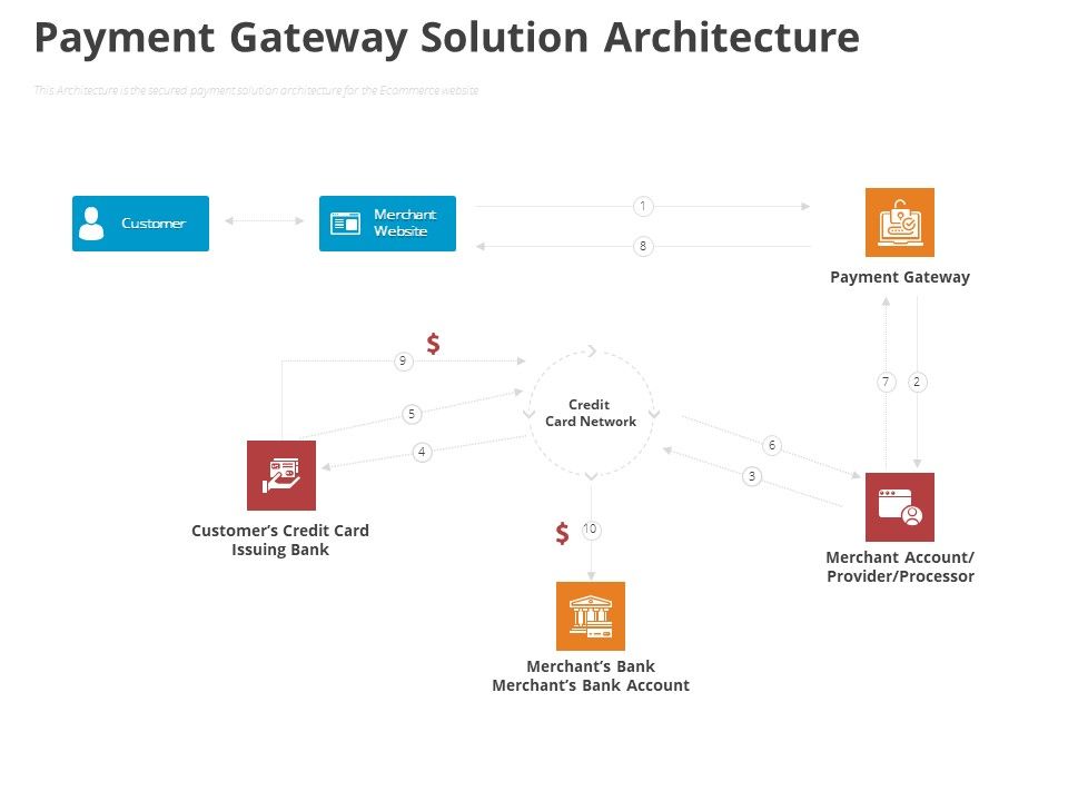 Online_Settlement_Revolution_Payment_Gateway_Solution_Architecture_Microsoft_PDF_Slide_1.jpg