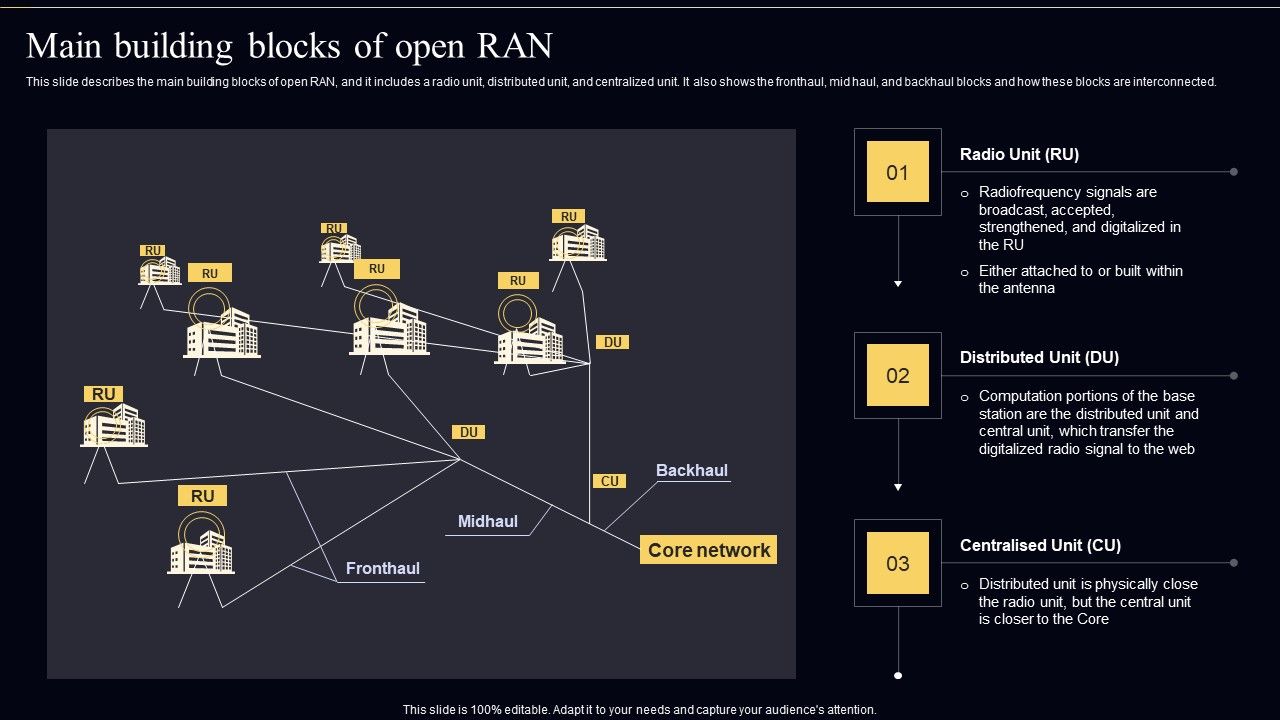 Open_Radio_Access_Network_IT_Main_Building_Blocks_Of_Open_RAN_Designs_PDF_Slide_1.jpg