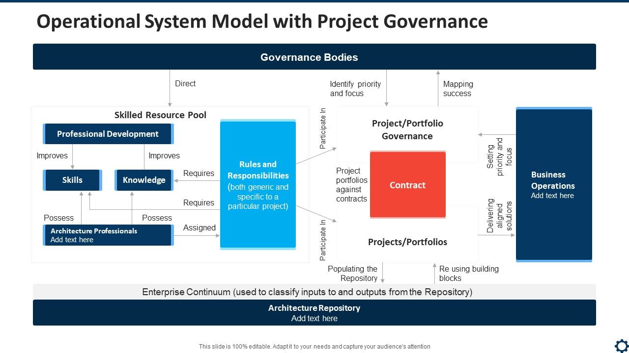 Operational_System_Model_With_Project_Governance_Portrait_PDF_Slide_1.jpg