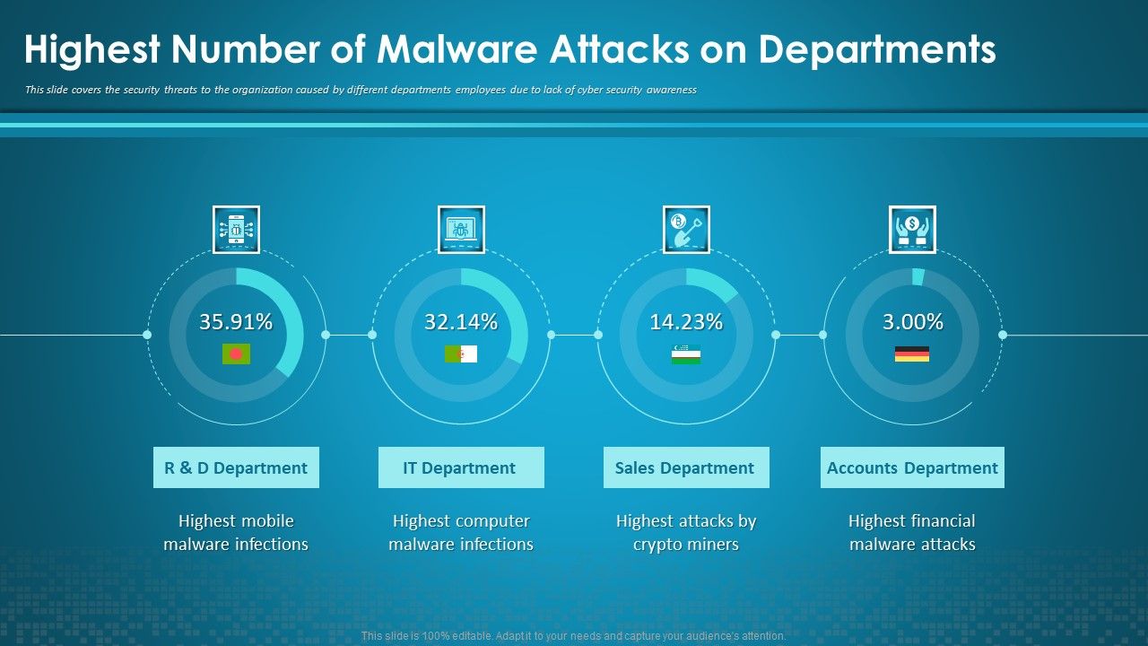 Organizational_Network_Security_Awareness_Staff_Learning_Highest_Number_Of_Malware_Attacks_On_Departments_Information_PDF_Slide_1.jpg