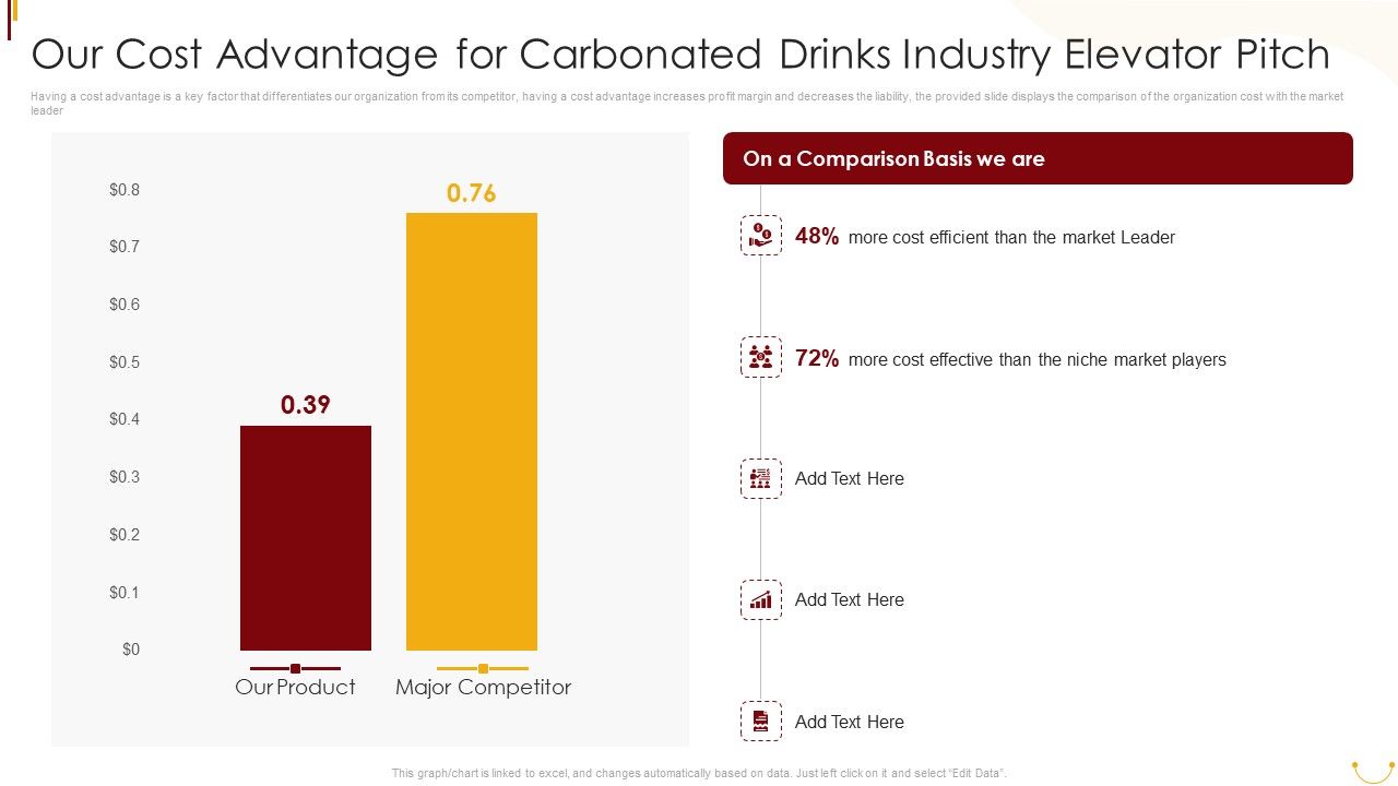 Our_Cost_Advantage_For_Carbonated_Drinks_Industry_Elevator_Pitch_Ppt_PowerPoint_Presentation_File_Model_PDF_Slide_1.jpg