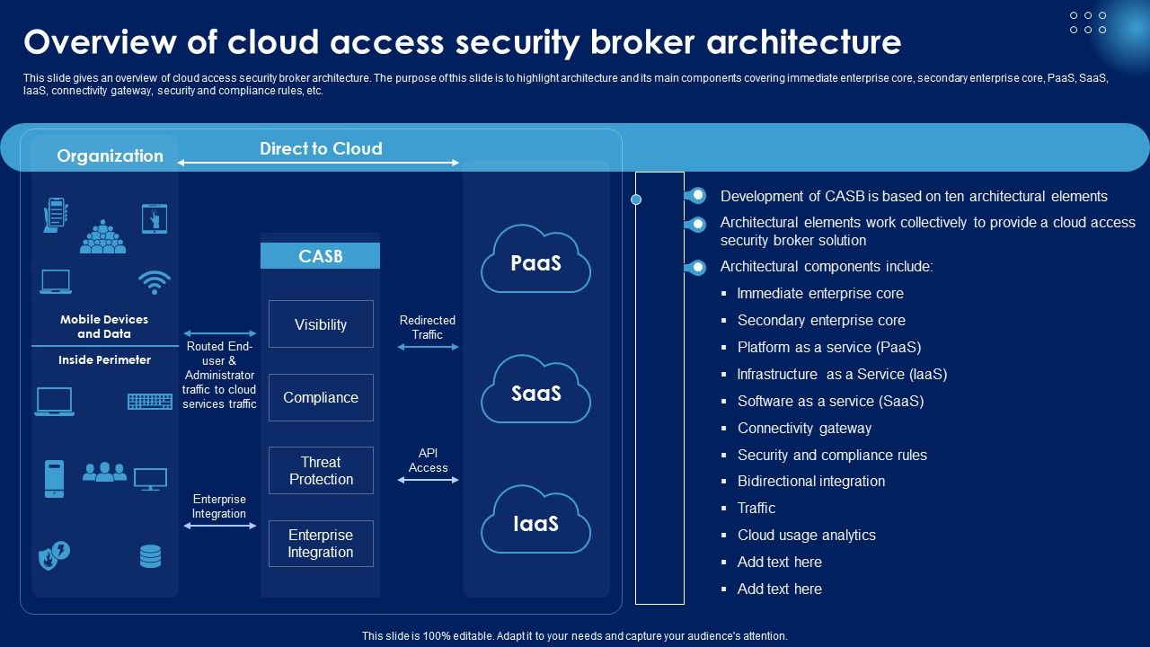 Overview_Of_Cloud_Access_Security_Broker_Architecture_Ppt_PowerPoint_Presentation_Diagram_Lists_PDF_Slide_1.jpg