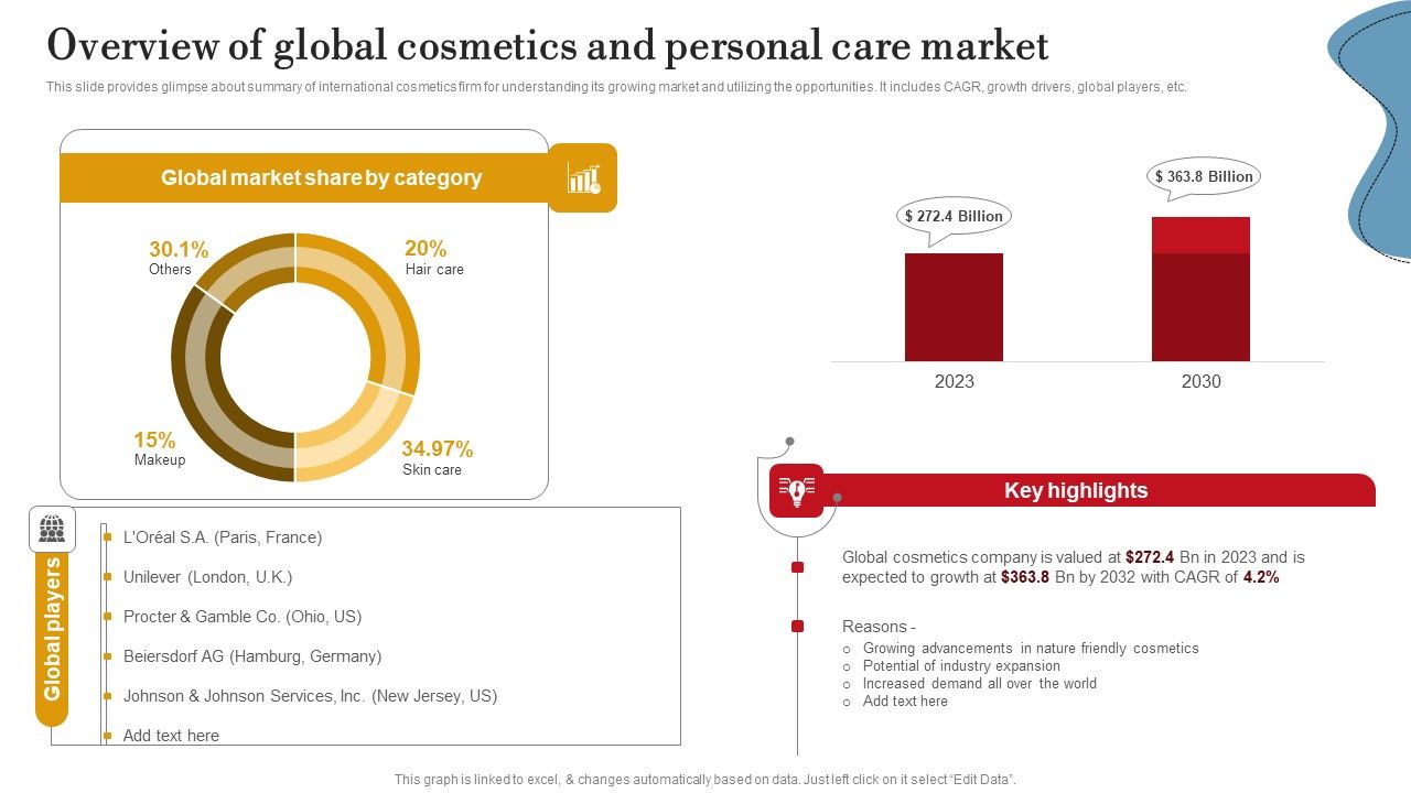 Overview_Of_Global_Cosmetics_And_Personal_Care_Market_Ppt_PowerPoint_Presentation_Diagram_Images_PDF_Slide_1.jpg