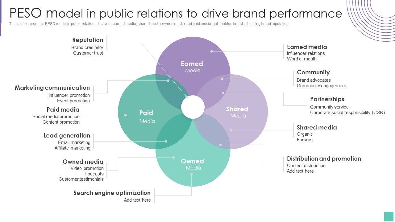 PESO_Model_In_Public_Relations_To_Drive_Brand_Performance_Introduce_Promotion_Plan_To_Enhance_Graphics_PDF_Slide_1.jpg