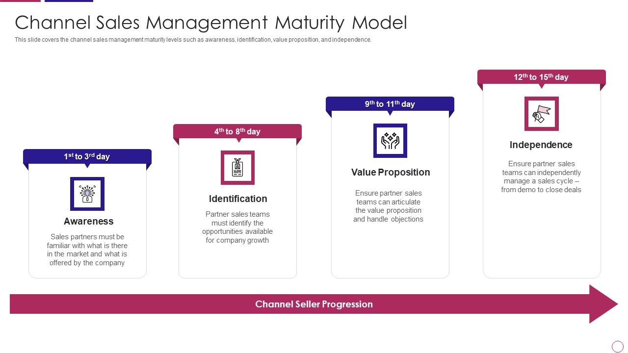 PRM_To_Streamline_Business_Processes_Channel_Sales_Management_Maturity_Model_Designs_PDF_Slide_1.jpg