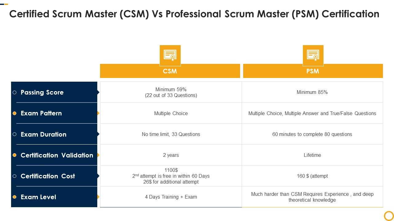 PSM_Certification_Process_IT_Certified_Scrum_Master_Csm_Vs_Professional_Scrum_Master_Infographics_PDF_Slide_1.jpg