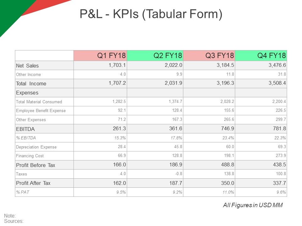 P_And_L_Kpis_Tabular_Form_Ppt_PowerPoint_Presentation_Model_Ideas_Slide_1.jpg
