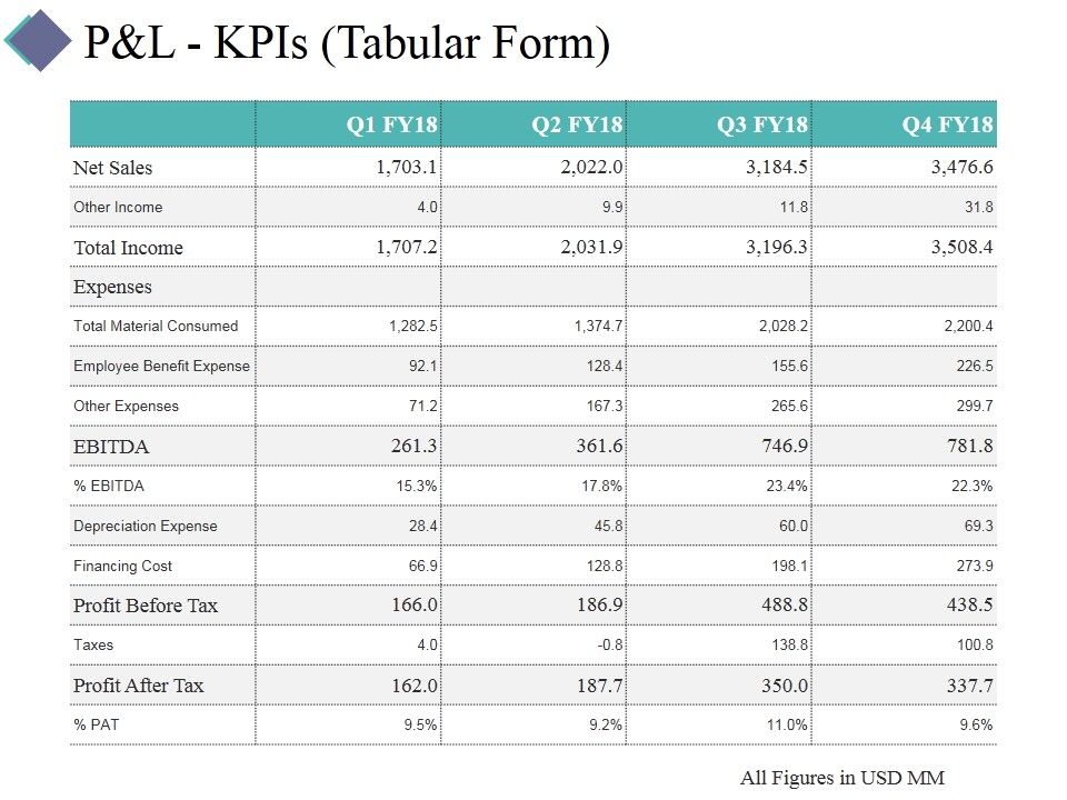 P_And_L_Kpis_Template_1_Ppt_PowerPoint_Presentation_Portfolio_Visual_Aids_Slide_1.jpg