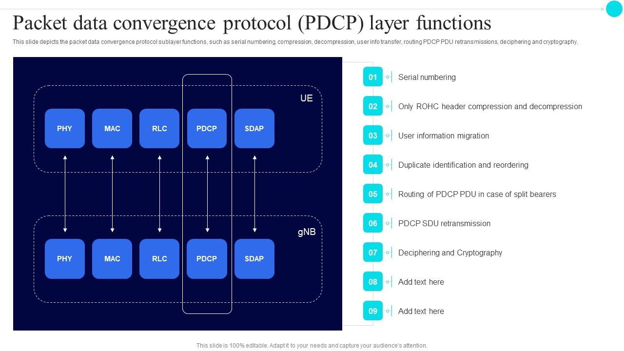 Packet_Data_Convergence_Protocol_Pdcp_Layer_Functions_5G_Functional_Architecture_Slides_PDF_Slide_1.jpg
