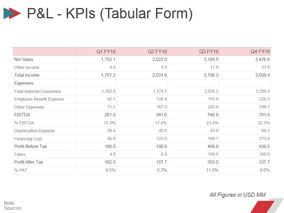 Pandl_Kpis_Tabular_Form_Ppt_PowerPoint_Presentation_Summary_Layout_Slide_1.jpg