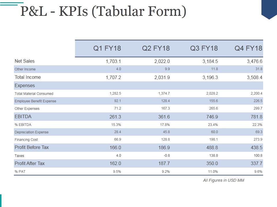 Pandl_Kpis_Tabular_Form_Ppt_PowerPoint_Presentation_Visual_Aids_Slide_1.jpg