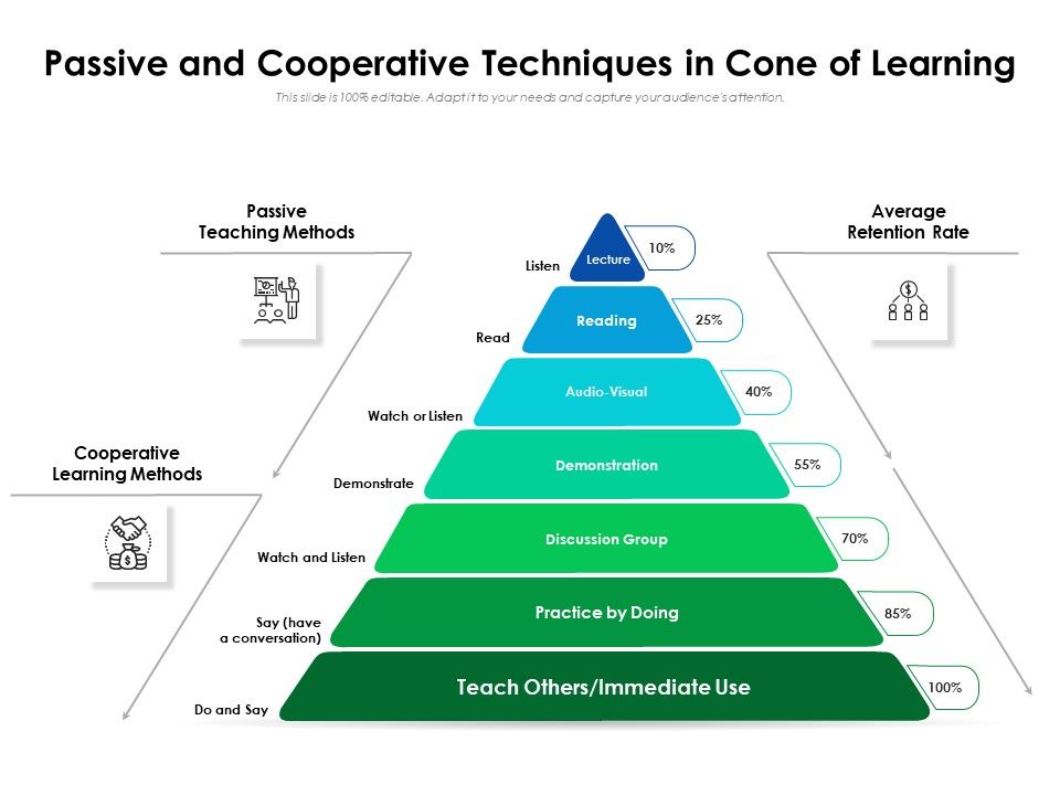 Passive_And_Cooperative_Techniques_In_Cone_Of_Learning_Ppt_PowerPoint_Presentation_File_Designs_PDF_Slide_1.jpg