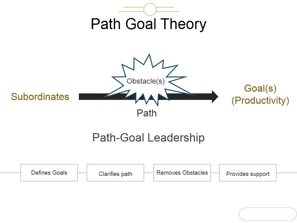 Path_Goal_Theory_Template_2_Ppt_PowerPoint_Presentation_Ideas_Slide_1.jpg
