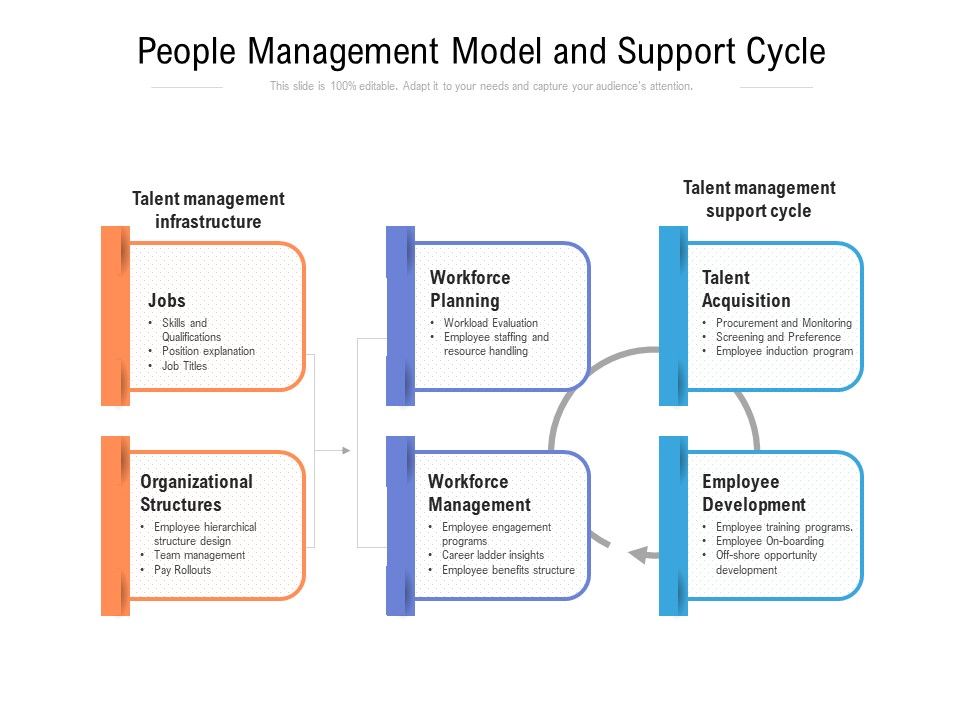 People_Management_Model_And_Support_Cycle_Ppt_PowerPoint_Presentation_Ideas_Example_Introduction_PDF_Slide_1.jpg