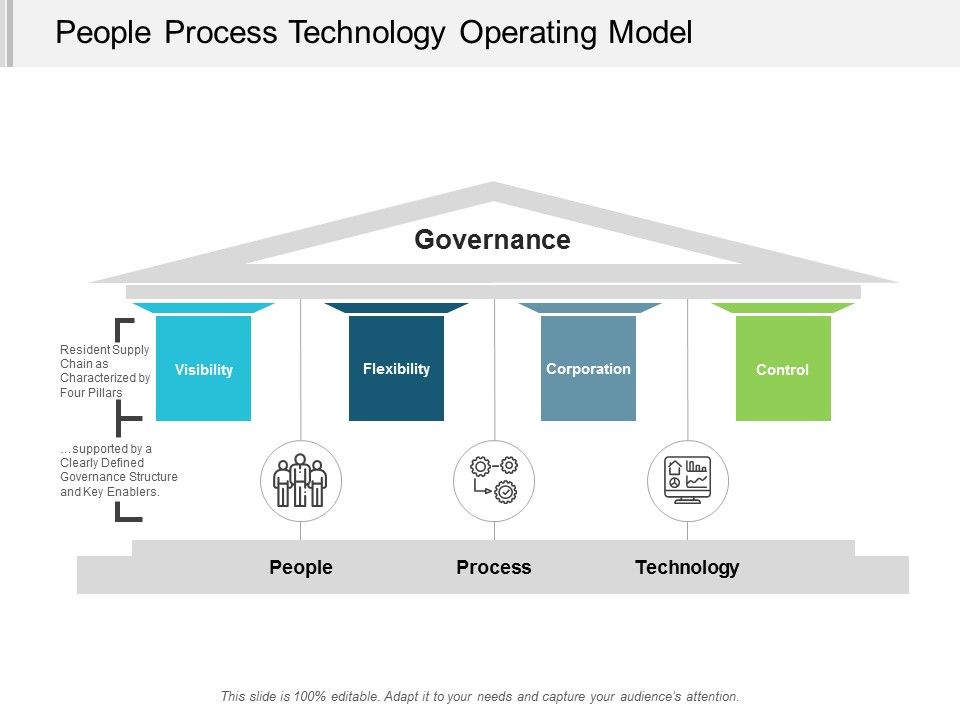 People_Process_Technology_Operating_Model_Ppt_PowerPoint_Presentation_Show_Skills_Slide_1.jpg