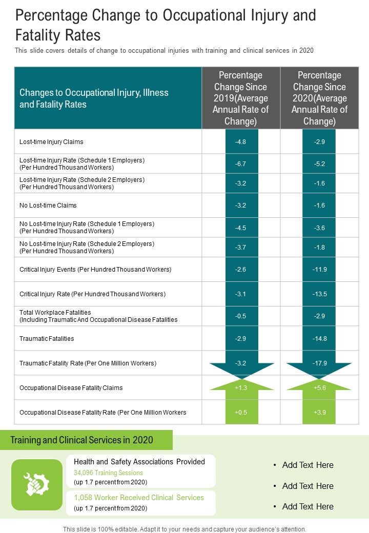Percentage Change To Occupational Injury And Fatality Rates One Pager Documents Slide01