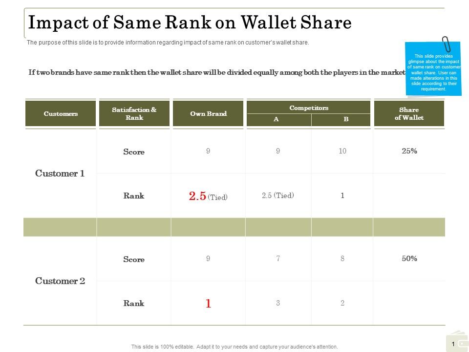 Percentage_Share_Customer_Expenditure_Impact_Of_Same_Rank_On_Wallet_Share_Clipart_PDF_Slide_1.jpg