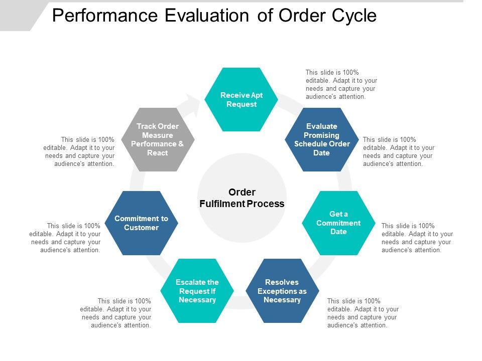 Performance_Evaluation_Of_Order_Cycle_Ppt_PowerPoint_Presentation_Layouts_Graphics_Slide_1.jpg