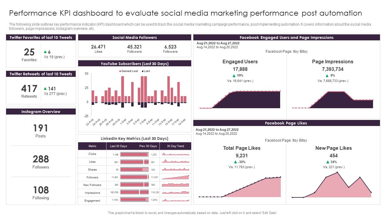 Performance_KPI_Dashboard_To_Evaluate_Social_Media_Marketing_Performance_Post_Automation_Formats_PDF_Slide_1.jpg