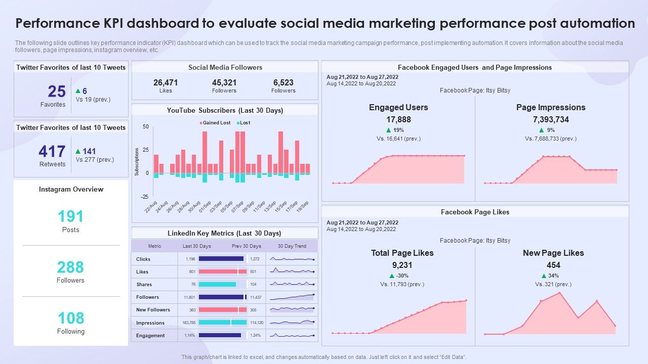 Performance_KPI_Dashboard_To_Evaluate_Social_Media_Marketing_Performance_Post_Automation_Themes_PDF_Slide_1.jpg