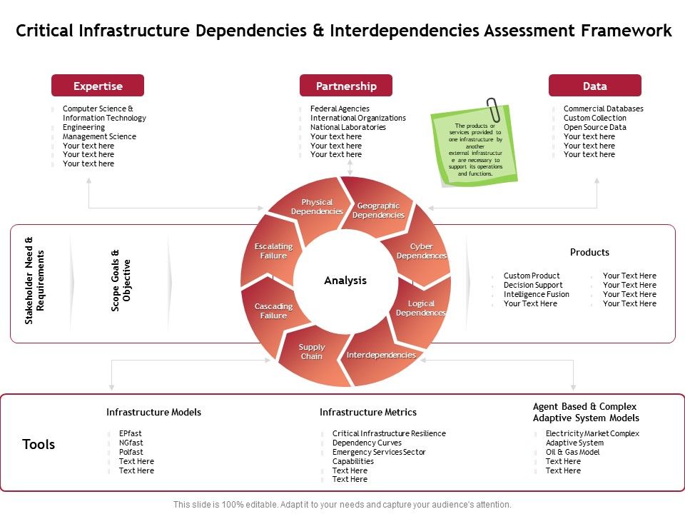 Performance_Measuement_Of_Infrastructure_Project_Critical_Infrastructure_Dependencies_And_Interdependencies_Assessment_Framework_Clipart_PDF_Slide_1.jpg