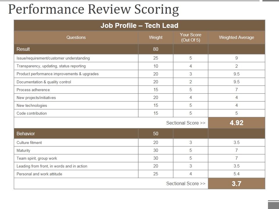 Performance_Review_Scoring_Ppt_PowerPoint_Presentation_Model_Format_Ideas_Slide_1.jpg