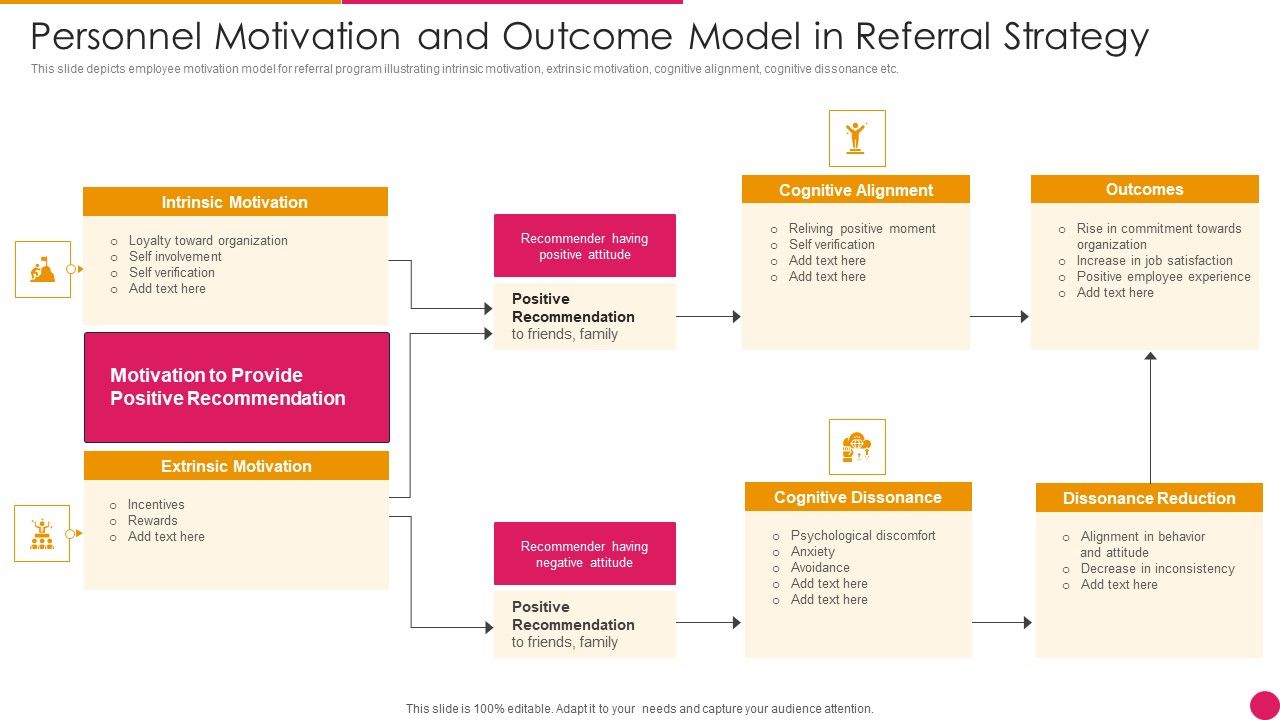 Personnel_Motivation_And_Outcome_Model_In_Referral_Strategy_Template_PDF_Slide_1.jpg
