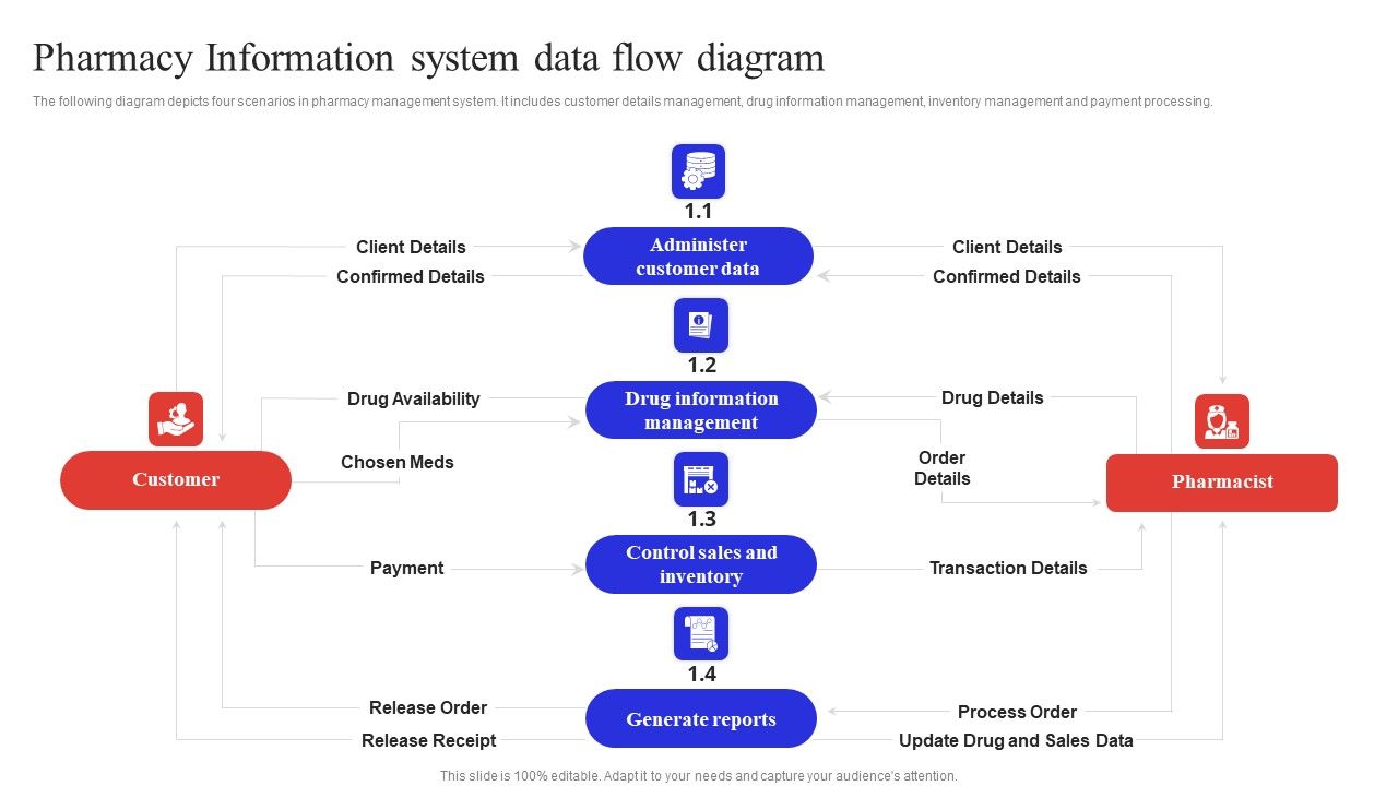 Pharmacy_Information_System_Data_Flow_Diagram_Structure_PDF_Slide_1.jpg