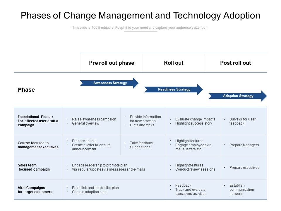 Phases_Of_Change_Management_And_Technology_Adoption_Ppt_PowerPoint_Presentation_Portfolio_Deck_PDF_Slide_1.jpg