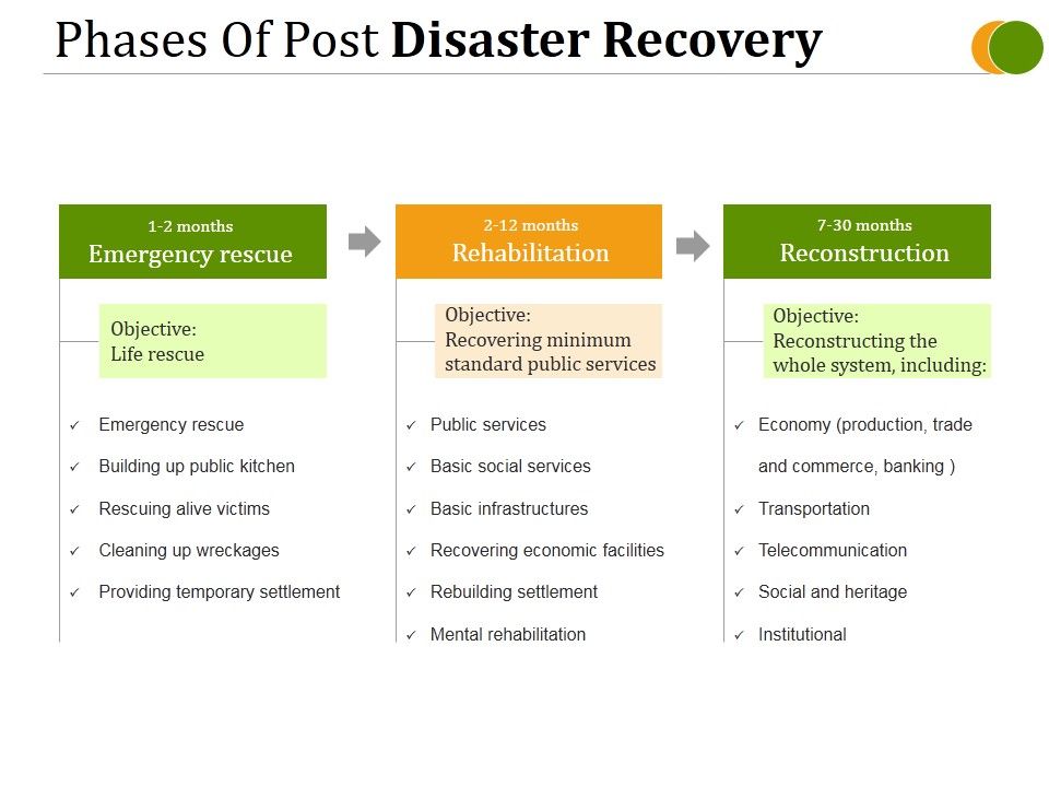 Phases_Of_Post_Disaster_Recovery_Ppt_PowerPoint_Presentation_Deck_Slide_1.jpg