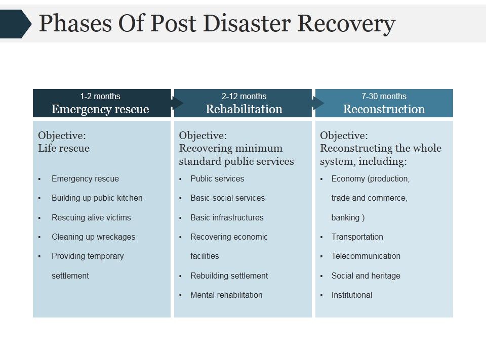 Phases_Of_Post_Disaster_Recovery_Ppt_PowerPoint_Presentation_Shapes_Slide_1.jpg