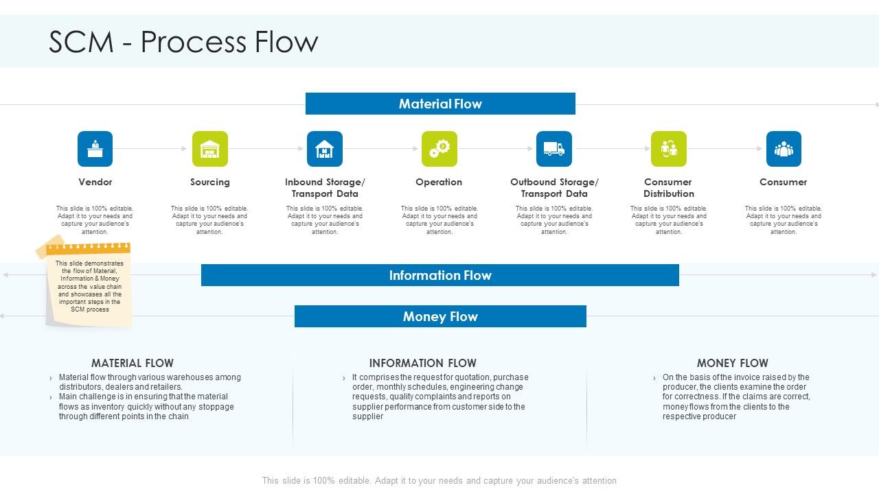 Planning_And_Predicting_Of_Logistics_Management_SCM_Process_Flow_Brochure_PDF_Slide_1.jpg