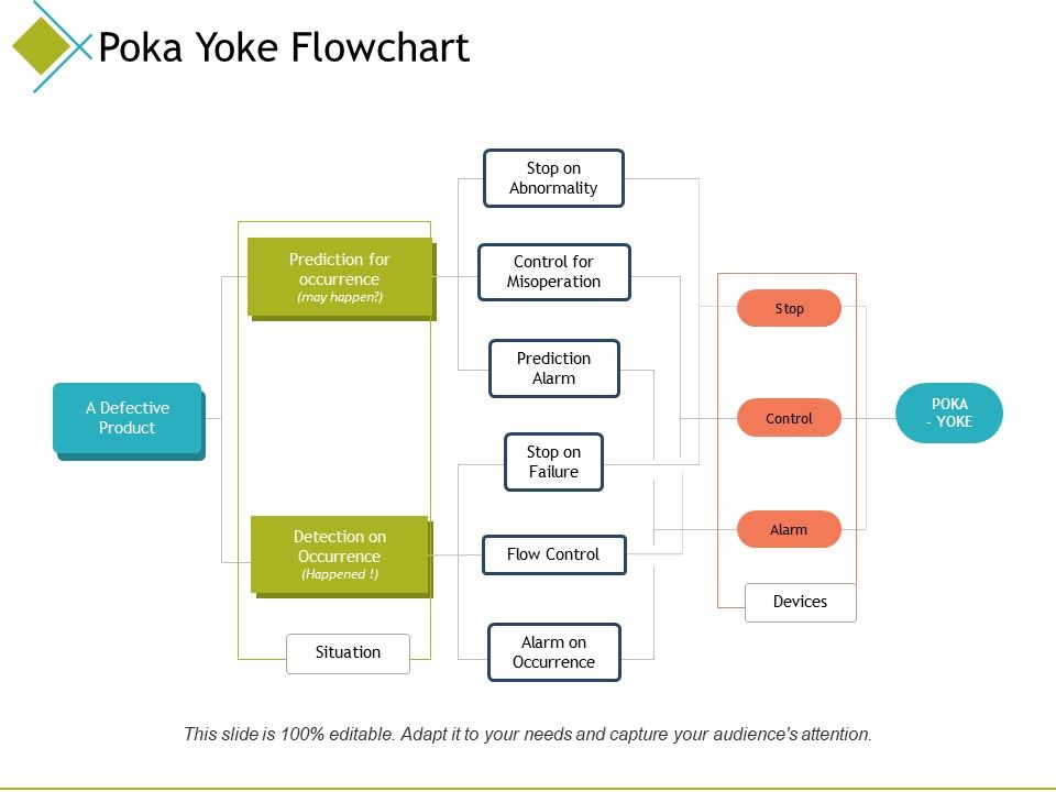 Poka_Yoke_Flowchart_Prediction_Alarm_Ppt_PowerPoint_Presentation_Infographics_Gridlines_Slide_1.jpg