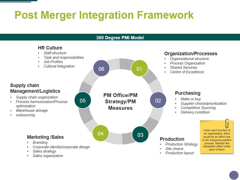 Post_Merger_Integration_Framework_Ppt_PowerPoint_Presentation_Gallery_Outfit_Slide_1.jpg