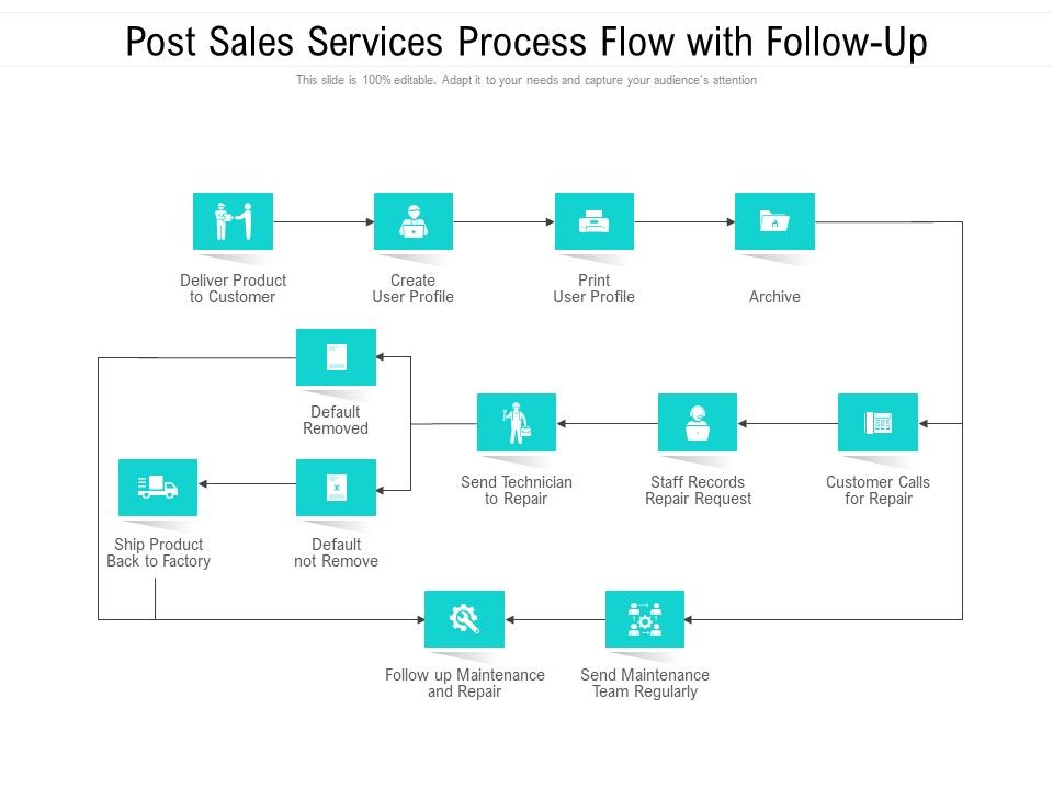 Post_Sales_Services_Process_Flow_With_Follow-Up_Ppt_PowerPoint_Presentation_Model_Vector_PDF_Slide_1.jpg