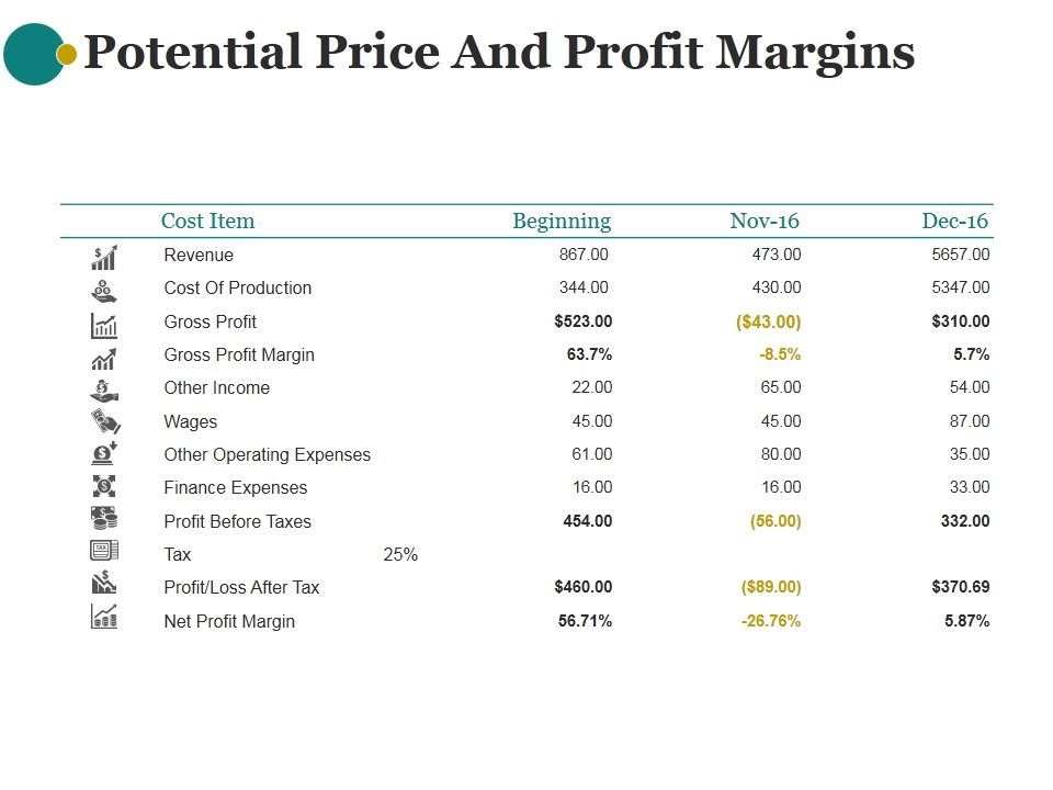 Potential_Price_And_Profit_Margins_Ppt_PowerPoint_Presentation_Background_Images_Slide_1.jpg