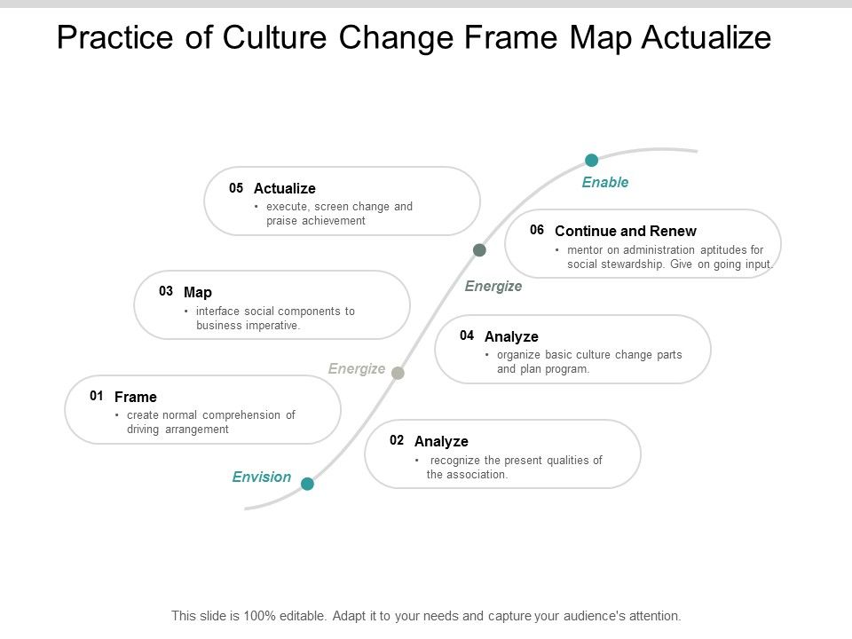 Practice_Of_Culture_Change_Frame_Map_Actualize_Ppt_PowerPoint_Presentation_Ideas_Files_Slide_1.jpg