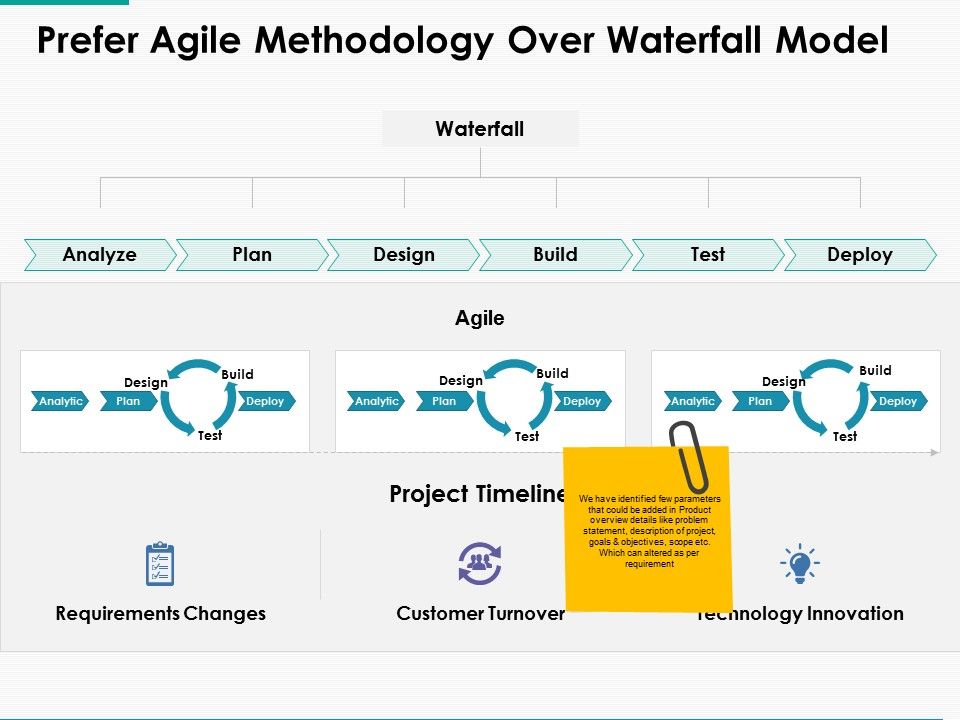 Prefer_Agile_Methodology_Over_Waterfall_Model_Ppt_PowerPoint_Presentation_Outline_Layouts_Slide_1.jpg