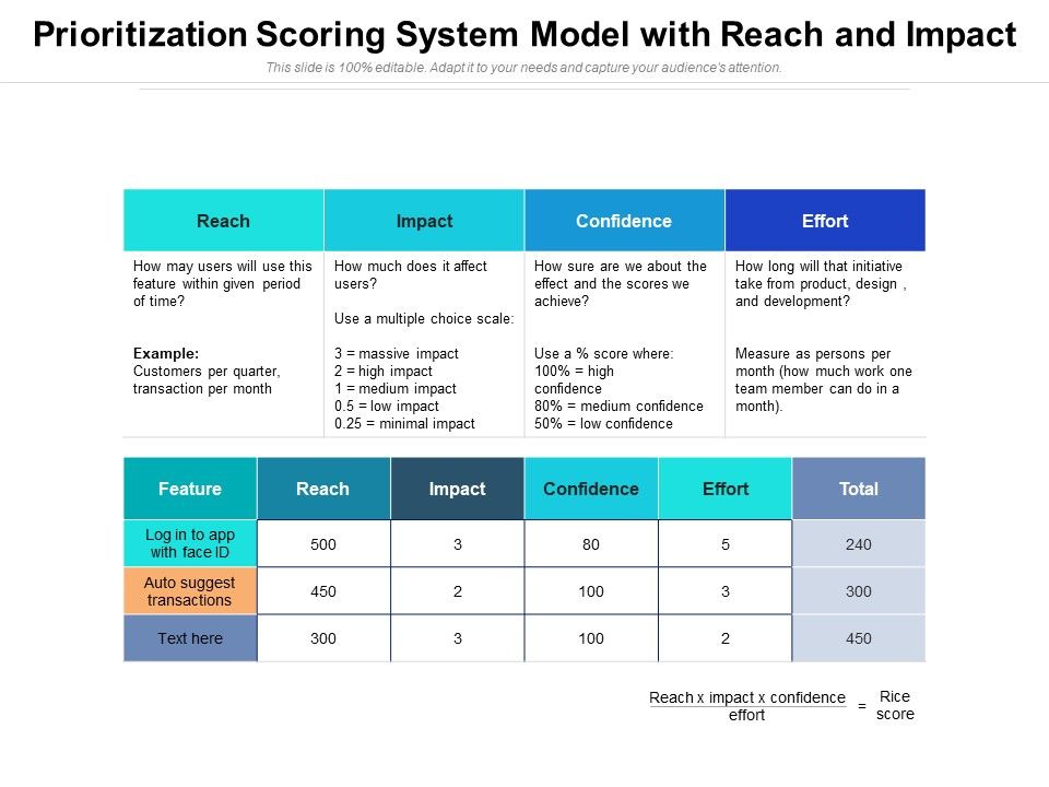 Prioritization_Scoring_System_Model_With_Reach_And_Impact_Ppt_PowerPoint_Presentation_Gallery_Example_File_PDF_Slide_1.jpg
