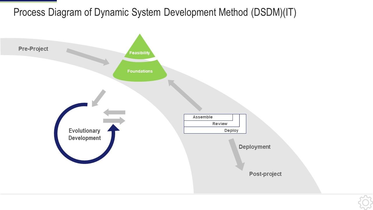 Process_Diagram_Of_Dynamic_System_Development_Method_DBMS_IT_Ppt_Portfolio_Backgrounds_PDF_Slide_1.jpg