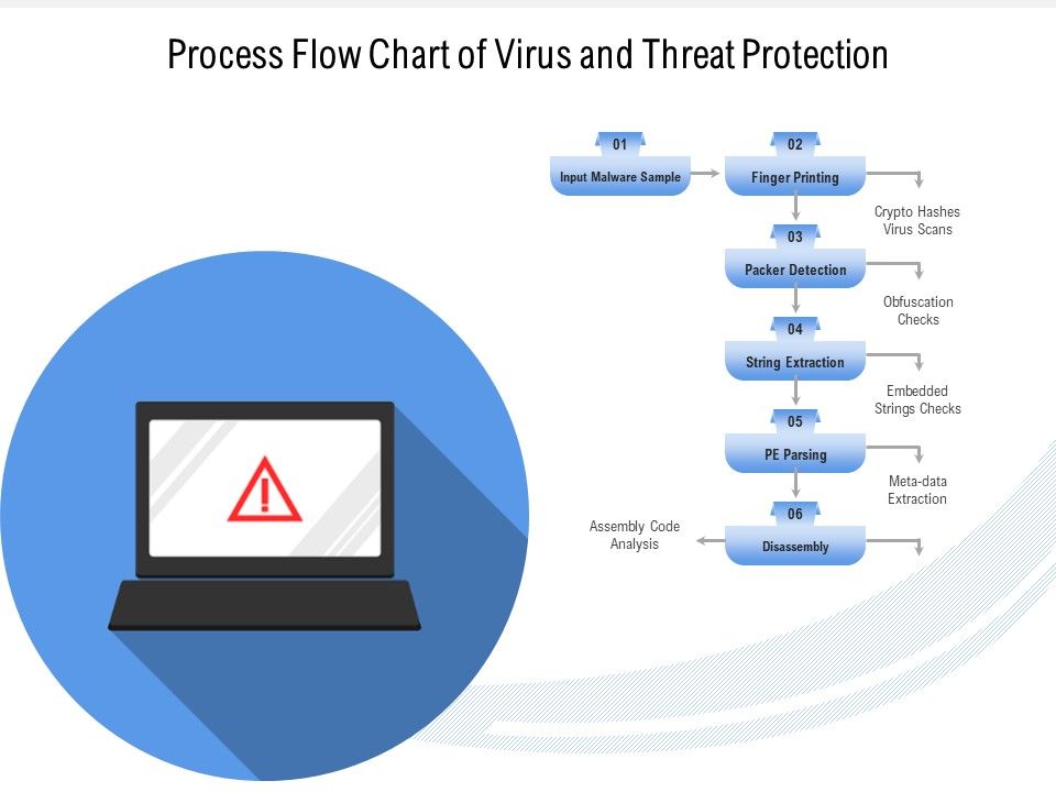 Process_Flow_Chart_Of_Virus_And_Threat_Protection_Ppt_PowerPoint_Presentation_File_Layout_PDF_Slide_1.jpg