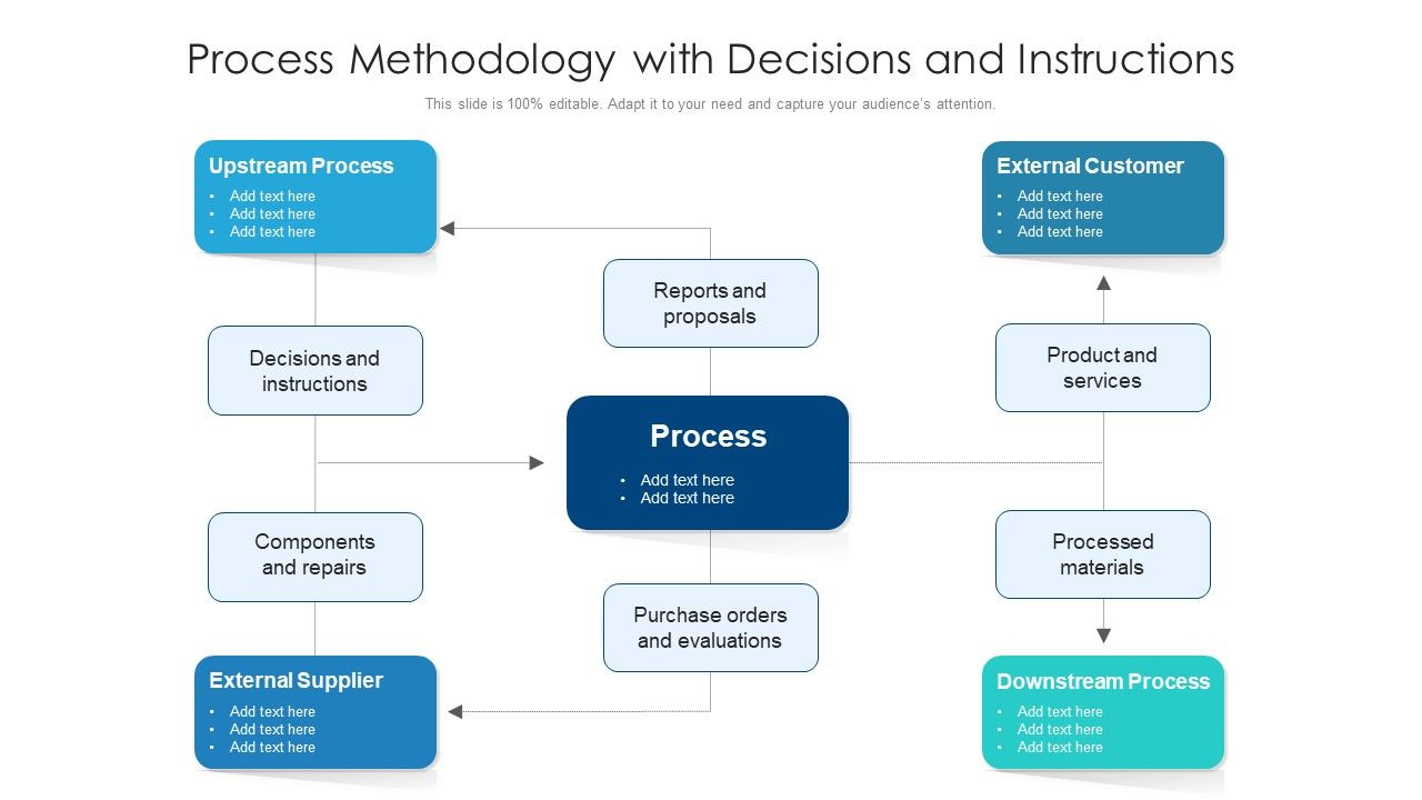 Process_Methodology_With_Decisions_And_Instructions_Ppt_PowerPoint_Presentation_Slides_Background_PDF_Slide_1.jpg