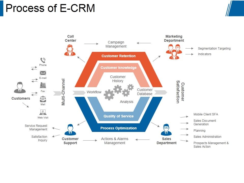 Process_Of_E_Crm_Ppt_PowerPoint_Presentation_Clipart_Slide_1.jpg
