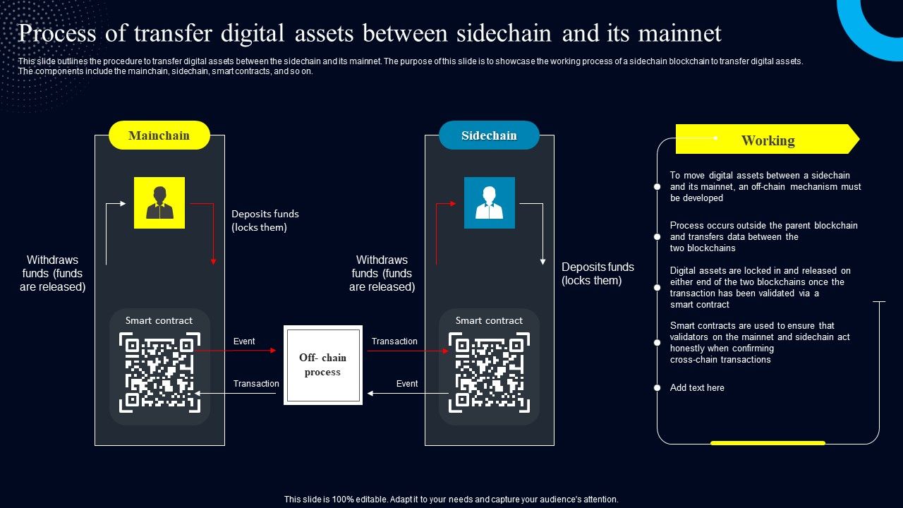 Process_Of_Transfer_Digital_Assets_Between_Sidechain_And_Its_Mainnet_Infographics_PDF_Slide_1.jpg