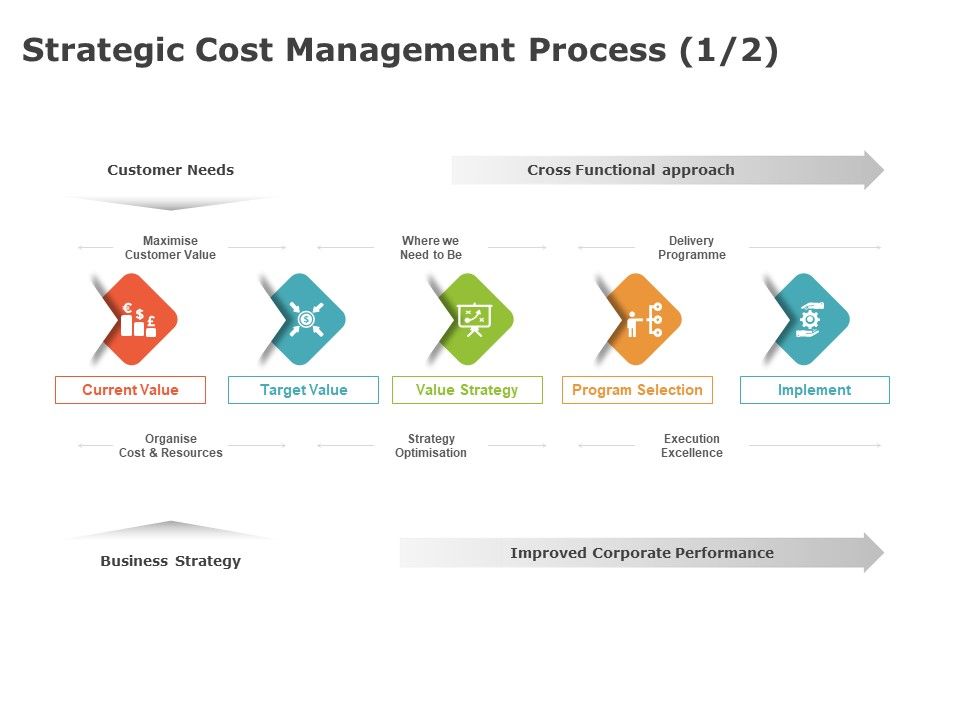 Product_Cost_Management_PCM_Strategic_Cost_Management_Process_Value_Ppt_Slides_Summary_PDF_Slide_1.jpg