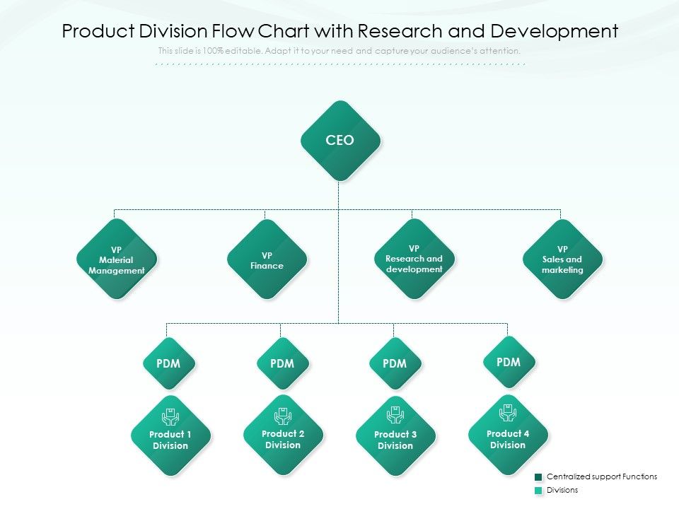Product_Division_Flow_Chart_With_Research_And_Development_Ppt_PowerPoint_Presentation_File_Design_Inspiration_PDF_Slide_1.jpg