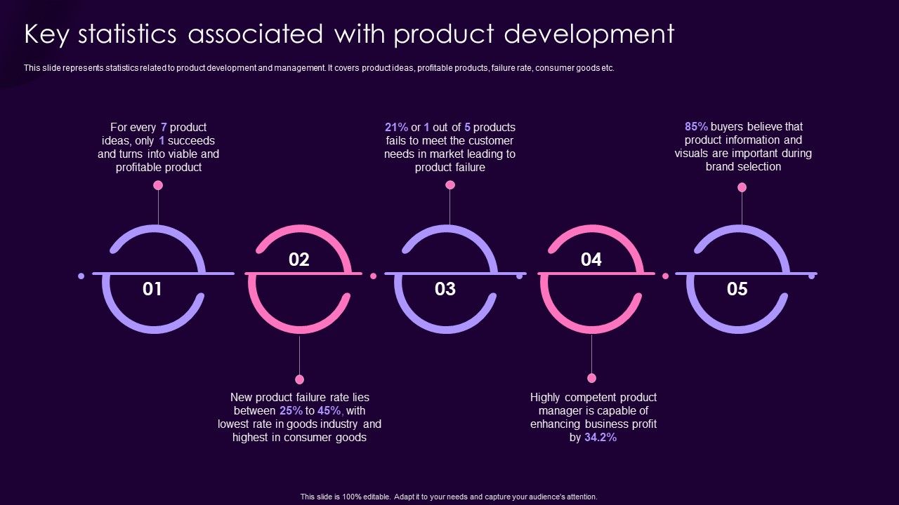 Product_Management_Techniques_Key_Statistics_Associated_With_Product_Development_Demonstration_PDF_Slide_1.jpg